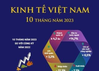 Kinh tế - xã hội tháng 10 và 10 tháng năm 2023 tiếp tục xu hướng phục hồi tích cực