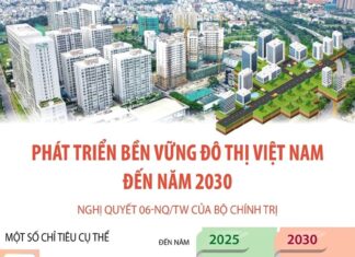 [Infographics] Phát triển bền vững đô thị Việt Nam đến năm 2030