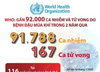 Gần 92.000 ca nhiễm và 167 ca tử vong do bệnh đậu mùa khỉ trong 2 năm