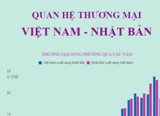 Tổng quan Quan hệ thương mại Việt Nam-Nhật Bản