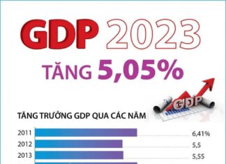 Tốc độ tăng trưởng GDP năm 2023 của cả nước tăng 5,05%