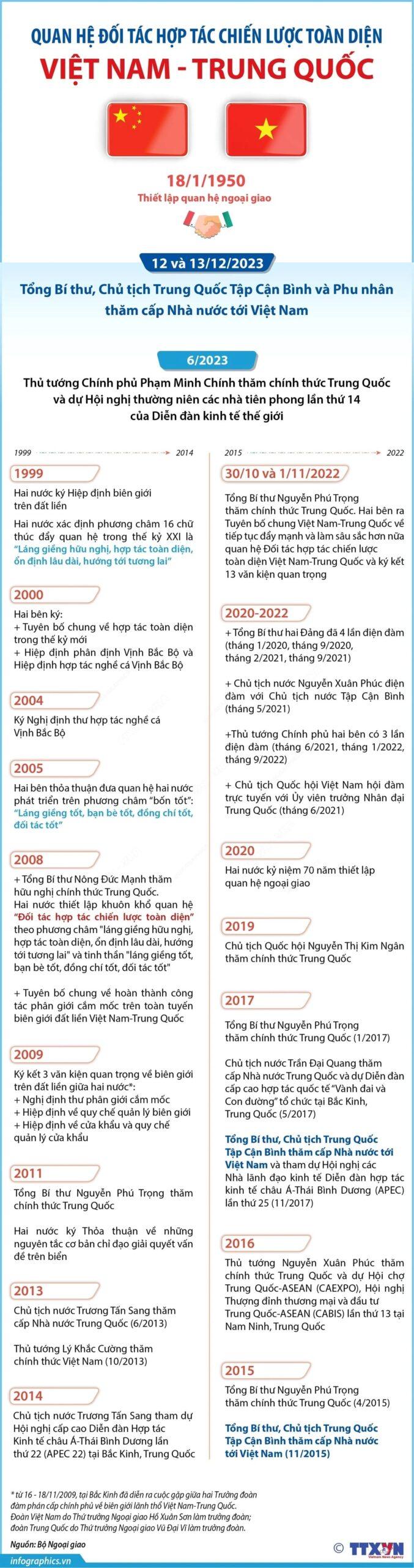 infographics viet trung vansudia.net min scaled - Phát triển Quan hệ Đối tác Hợp tác Chiến lược Toàn diện Việt Nam-Trung Quốc