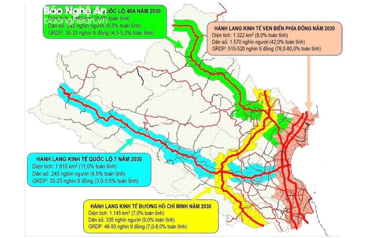 Nghệ An hình thành và phát triển 4 hành lang kinh tế.