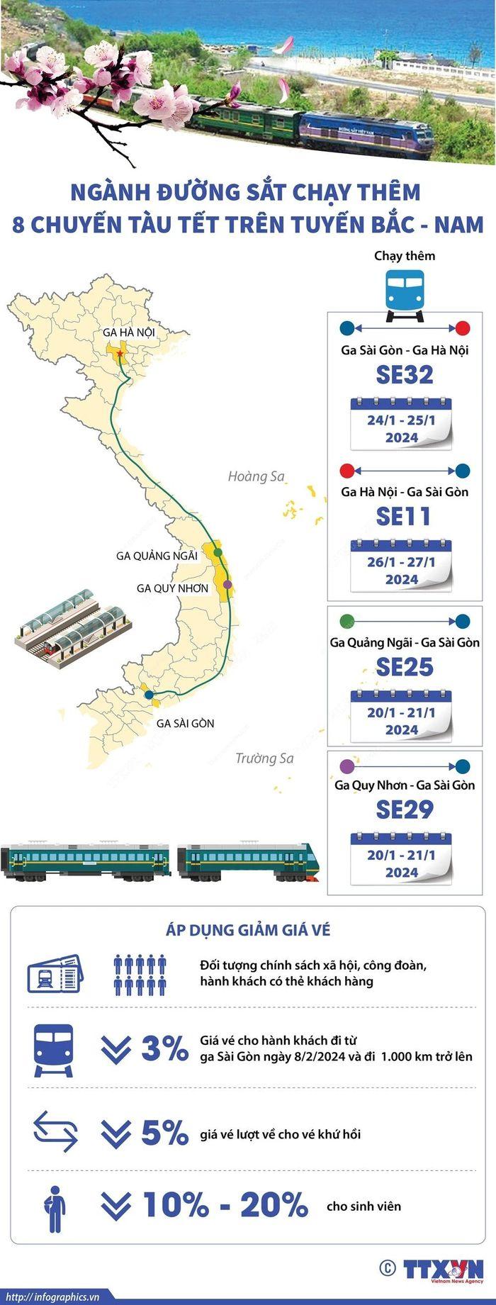 Nganh duong sat chay them 8 chuyen tau Tet min - Ngành đường sắt chạy thêm 8 chuyến tàu Tết trên tuyến Bắc-Nam