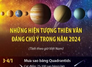 Những hiện tượng thiên văn đáng chú ý năm 2024