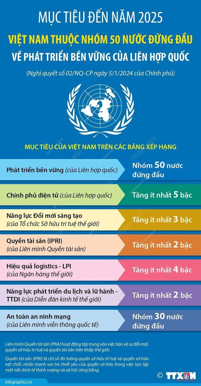 Viet Nam thuoc nhom 50 nuoc min - Việt Nam thuộc nhóm 50 nước đứng đầu về phát triển bền vững của Liên hợp quốc