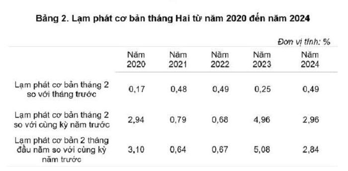 2 thang dau 2024 h3 min - 2 tháng đầu 2024, CPI tăng 3,67% so với cùng kỳ