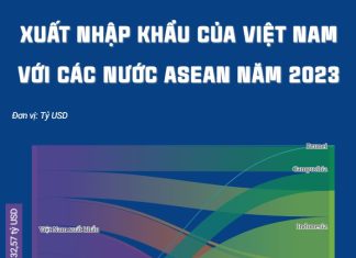 Xuất nhập khẩu giữa Việt Nam với các nước ASEAN năm 2023