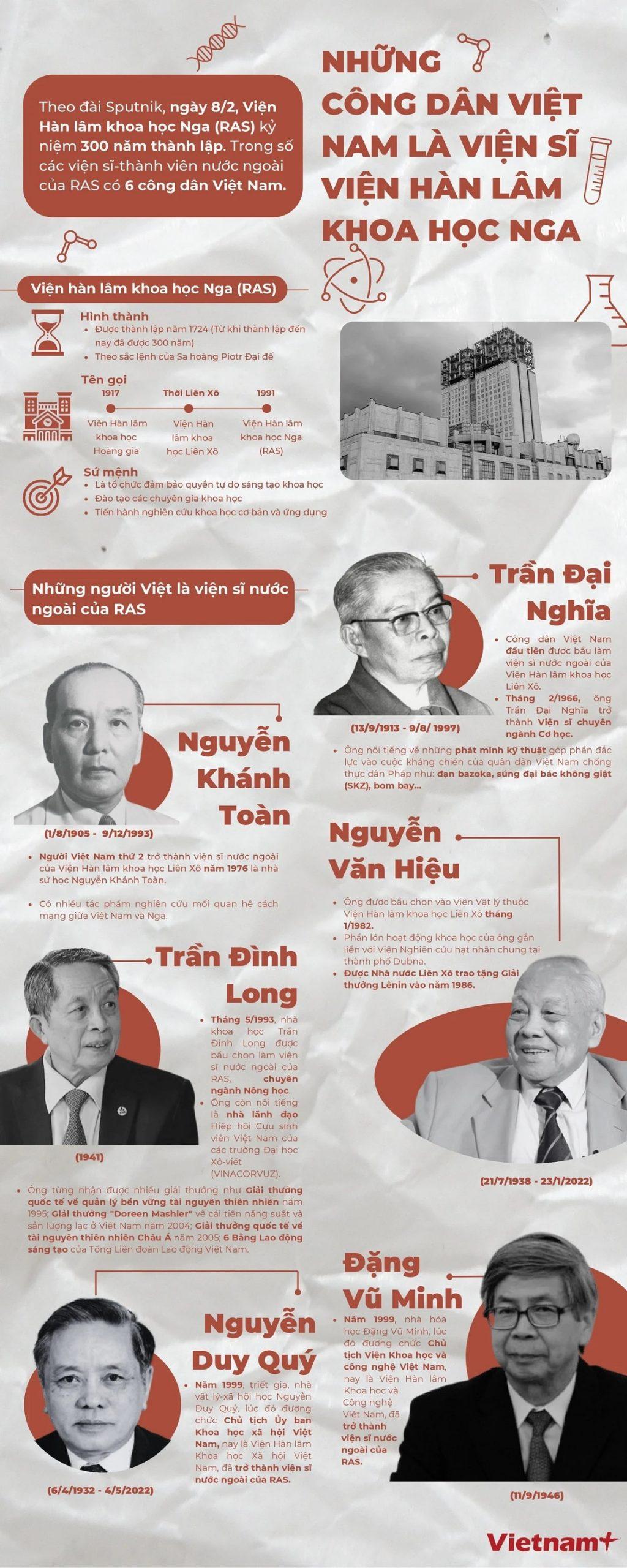 vinh danh 6 nguoi Viet min scaled - Viện Hàn Lâm Khoa học Nga vinh danh 6 người Việt dịp kỷ niệm 300 năm thành lập