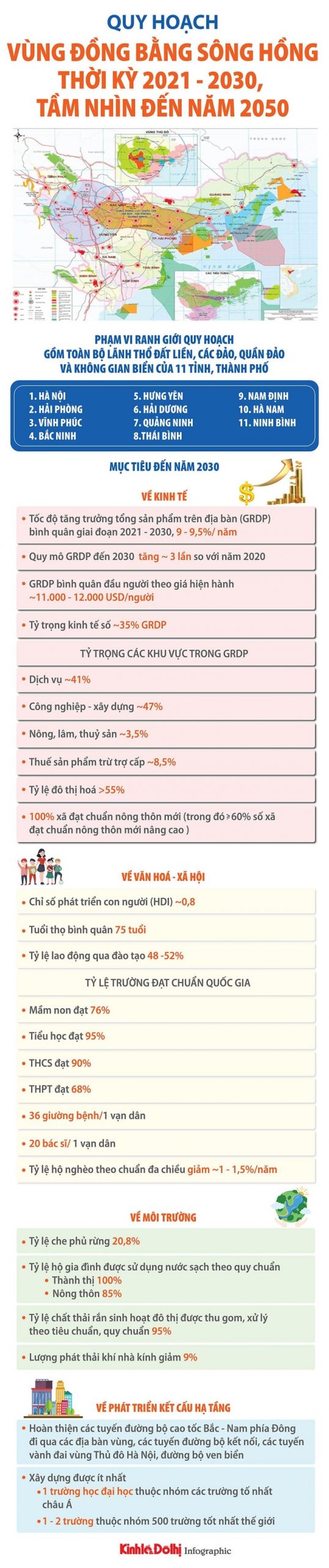 Quy hoạch vùng đồng bằng sông Hồng thời kỳ 2021-2030, tầm nhìn đến năm 2050