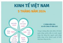 Kinh tế Việt Nam 5 tháng năm 2024