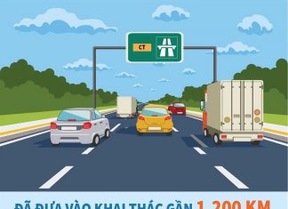 Đã đưa vào khai thác gần 1.200km trên tuyến cao tốc hành lang Bắc Nam Đã đưa vào khai thác gần 1.200km trên tuyến cao tốc hành lang Bắc Nam
