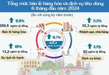 Hà Nội: CPI bình quân 6 tháng đầu năm tăng 5,32%