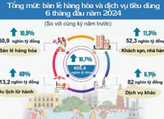 Hà Nội: CPI bình quân 6 tháng đầu năm tăng 5,32% Hà Nội: CPI bình quân 6 tháng đầu năm tăng 5,32%
