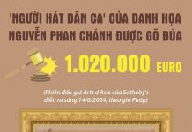 'Người hát dân ca' của họa sỹ Nguyễn Phan Chánh có giá bán hơn 1 triệu euro