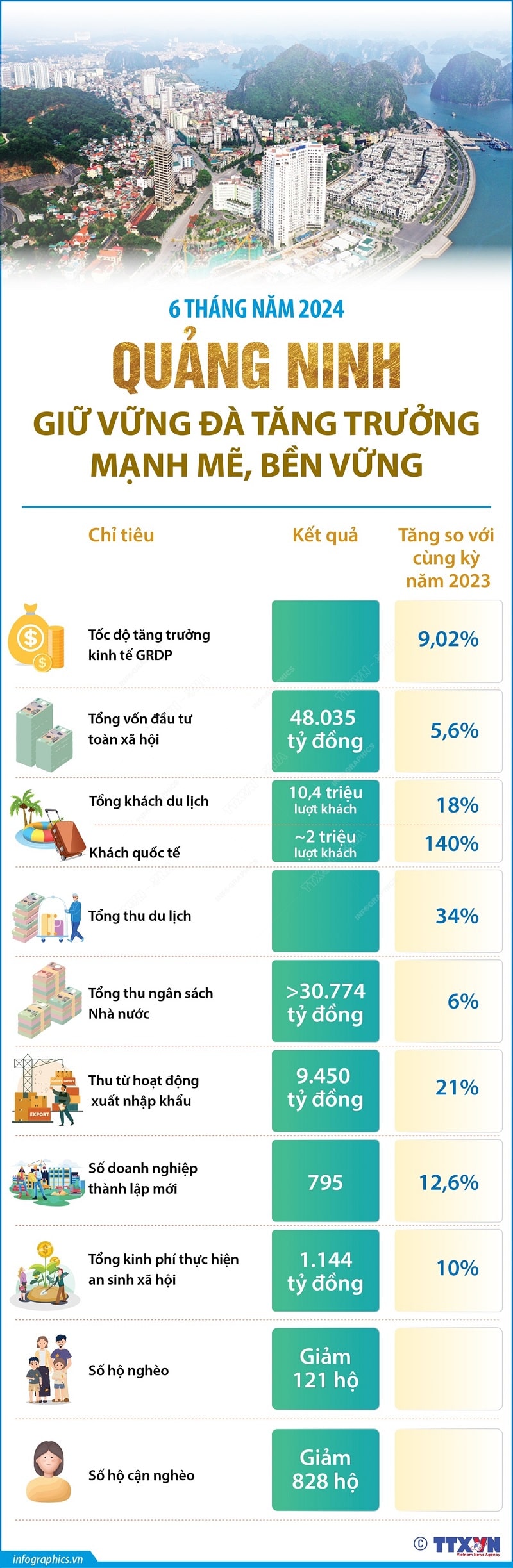 Quảng Ninh giữ vững đà tăng trưởng Quảng Ninh giữ vững đà tăng trưởng