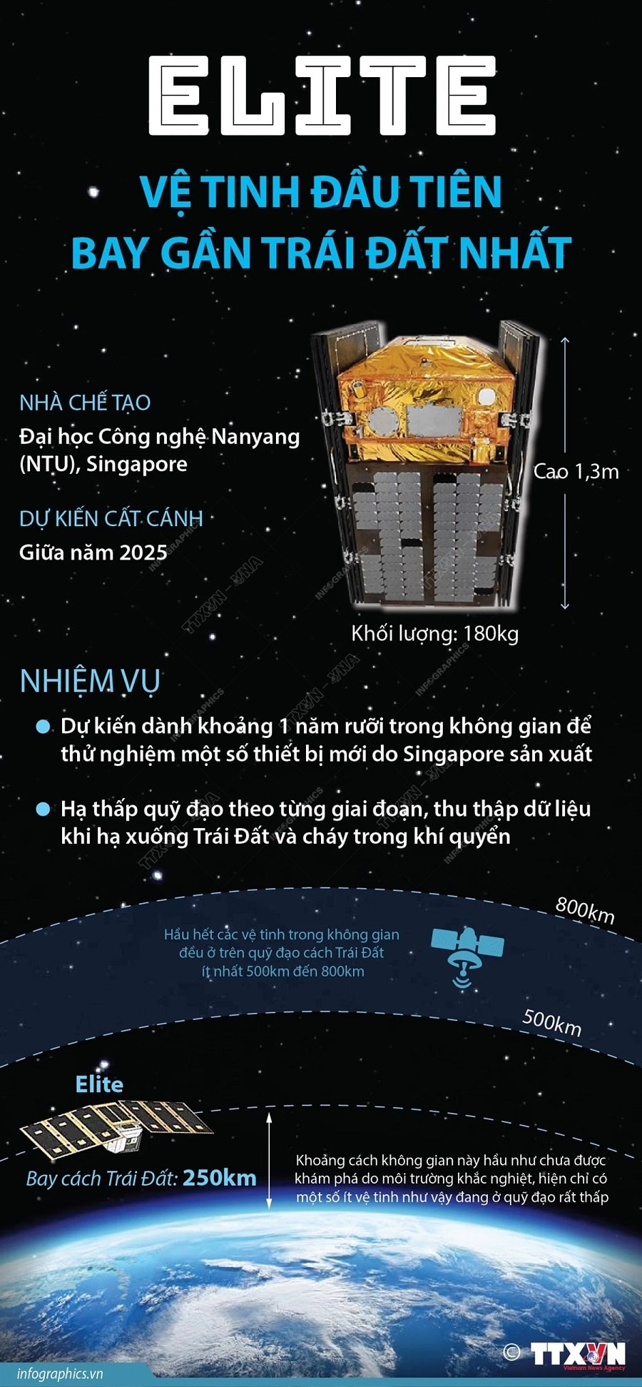 Vệ tinh đầu tiên của Singapore bay gần Trái Đất nhất-mang theo các công nghệ mới và chụp ảnh chất lượng cao-đã được Đại học Công nghệ Nanyang chế tạo và sẽ sẵn sàng cất cánh vào giữa năm 2025. Đây là vệ tinh thứ 14 của NTU, đồng thời là vệ tinh lớn nhất và phức tạp nhất cho đến nay./. (TTXVN/Vietnam+) Vệ tinh đầu tiên bay gần Trái Đất nhất