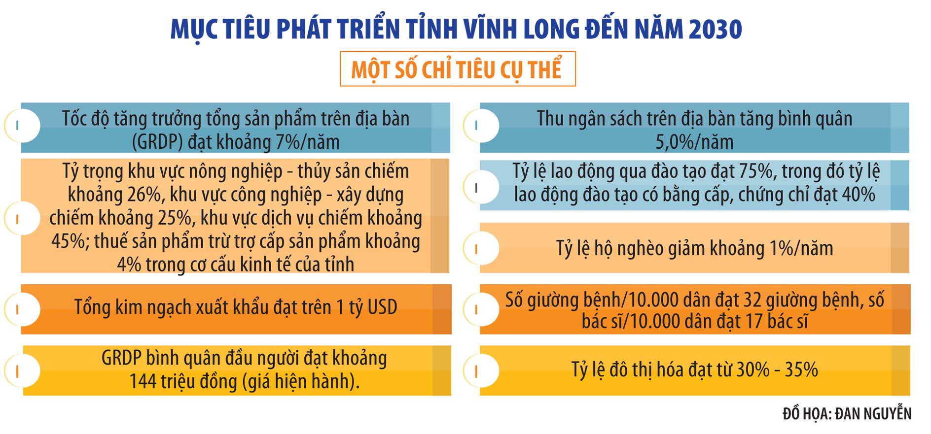 Theo UBND tỉnh Vĩnh Long, tỉnh đang khẩn trương hoàn thiện Kế hoạch thực hiện Quy hoạch tỉnh Vĩnh Long thời kỳ 2021 - 2030, tầm nhìn đến năm 2050 trình Thủ tướng Chính phủ phê duyệ