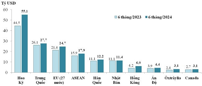 10 nhóm hàng xuất khẩu lớn nhất của Việt Nam trong 6 tháng năm 2023 và 6 tháng năm 2024. 