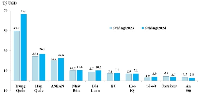 10 thị trường nhập khẩu lớn nhất của Việt Nam trong 6 tháng năm 2023 và 6 tháng năm 2024.