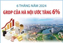 GRDP của Hà Nội 6 tháng năm 2024 ước tăng 6%