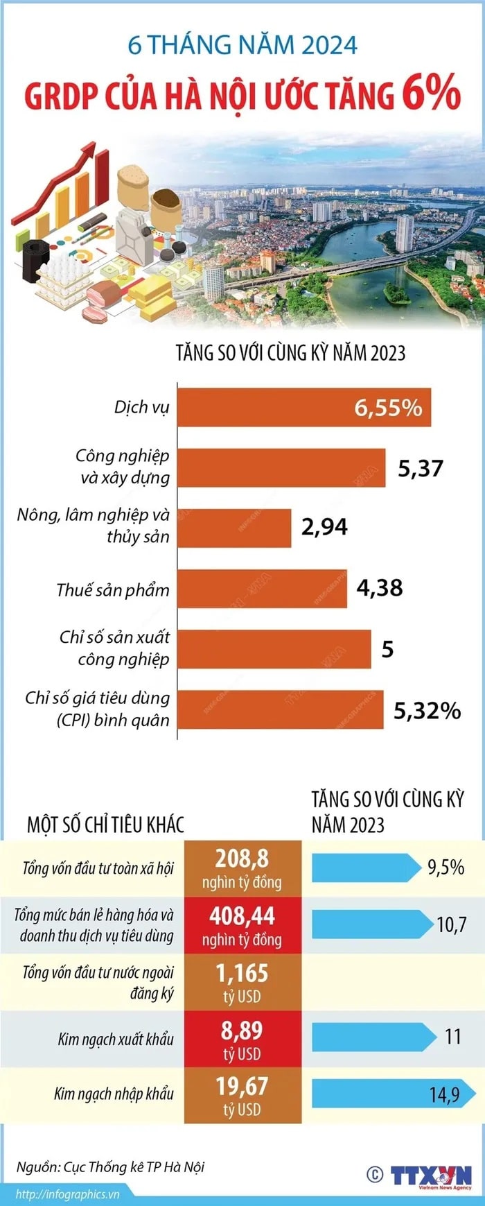GRDP cua Ha Noi 6 thang nam 2024 min - GRDP của Hà Nội 6 tháng năm 2024 ước tăng 6%