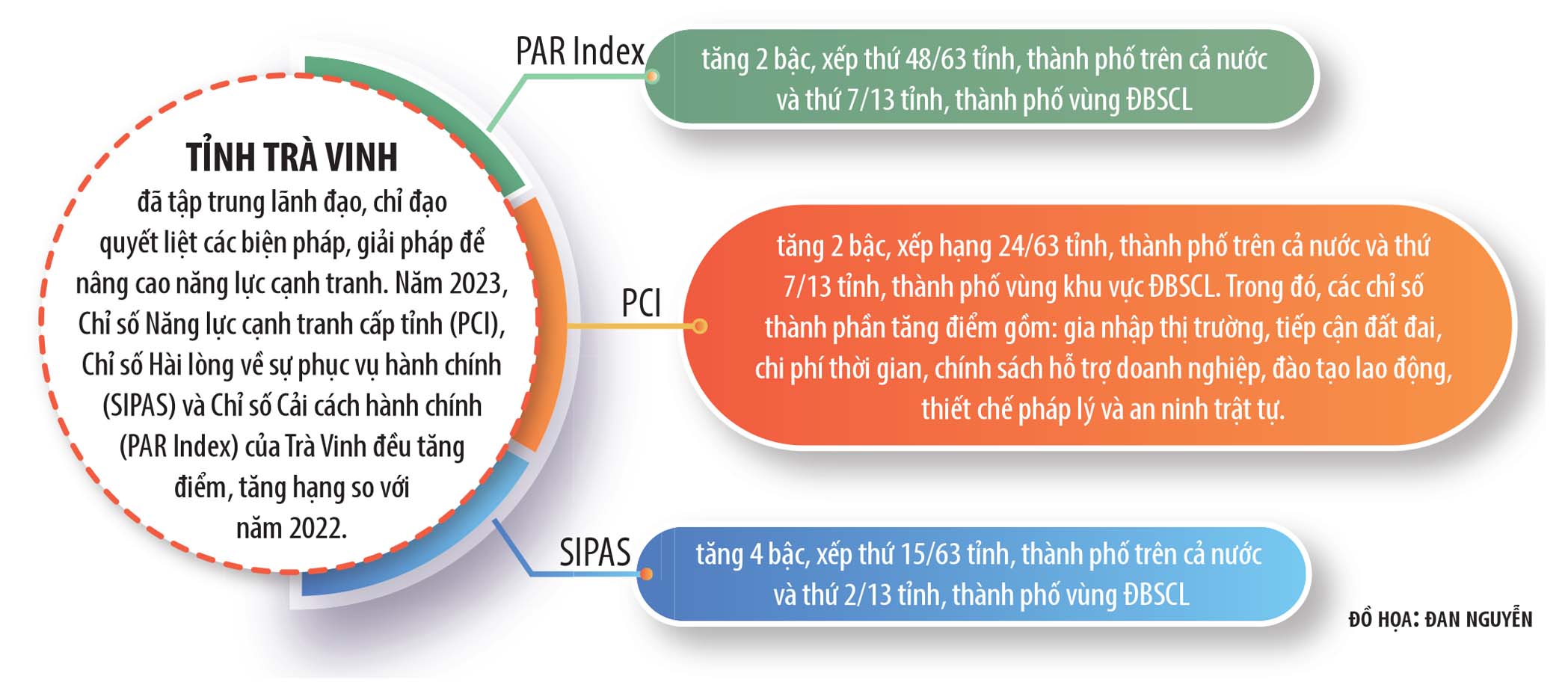  Trà Vinh tăng trưởng đều ở 3 lĩnh vực.