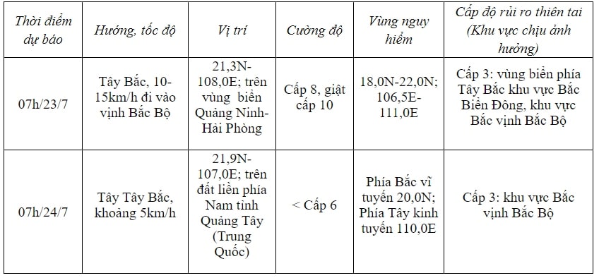 Dự báo diễn biến bão (trong 24 đến 72 giờ tới): Dự báo diễn biến bão (trong 24 đến 72 giờ tới):