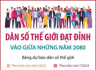Dân số thế giới dự kiến đạt 10,3 tỷ người vào giữa những năm 2080