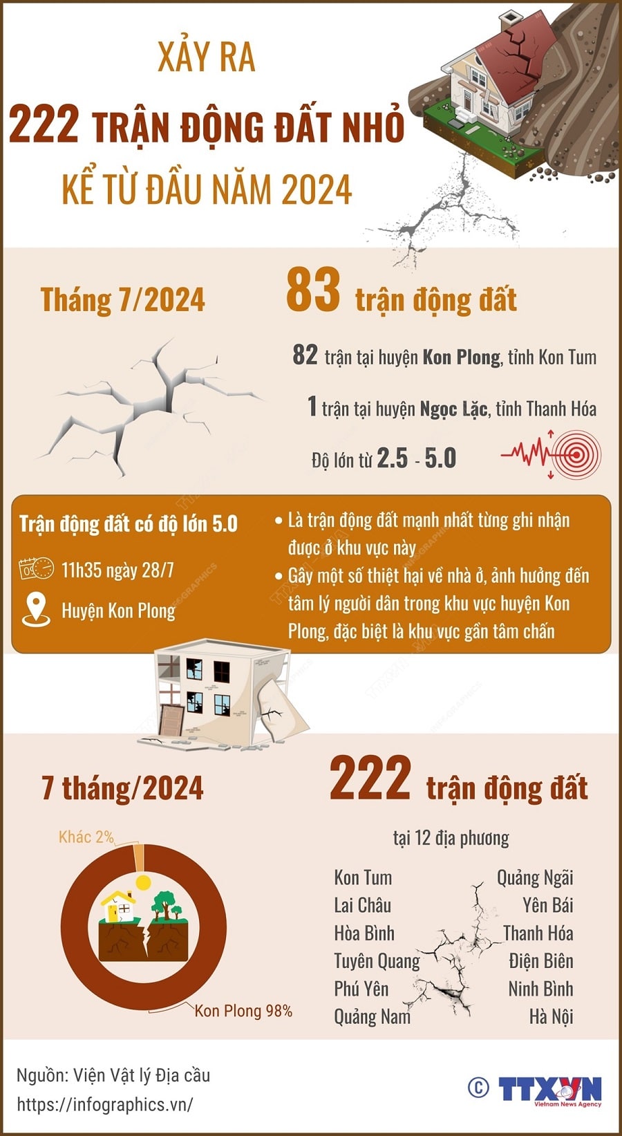 Xảy ra 222 trận động đất nhỏ kể từ đầu năm 2024 Xảy ra 222 trận động đất nhỏ kể từ đầu năm 2024