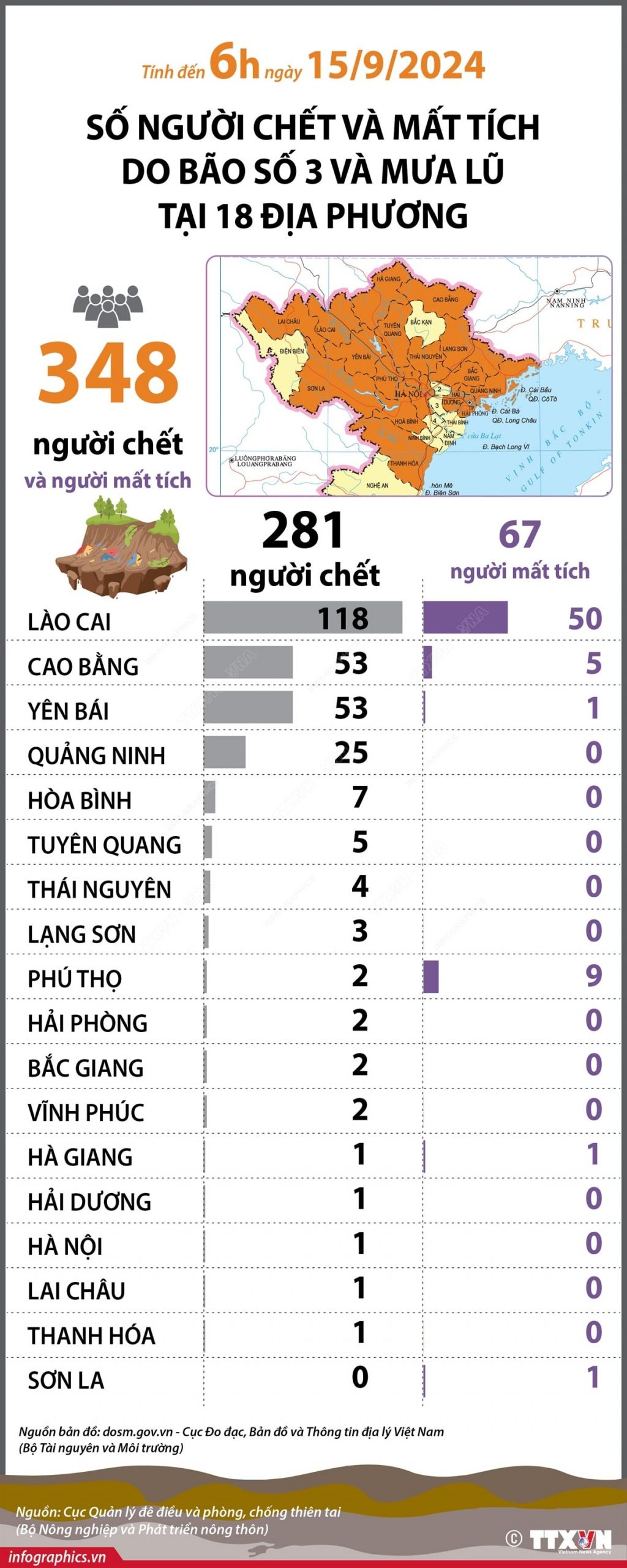 Cập nhật người chết và mất tích do bão của 18 địa phương (tính đến 6h ngày 15/9)