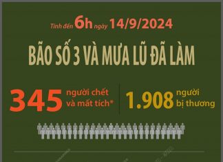 Cập nhật thiệt hại do bão số 3 và mưa lũ (tính đến 6h ngày 14/9/2024)