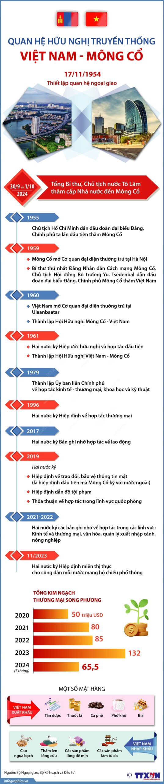 Quan he huu nghi truyen thong Viet Nam Mong Co min scaled - Infographics: Quan hệ hữu nghị truyền thống Việt Nam - Mông Cổ