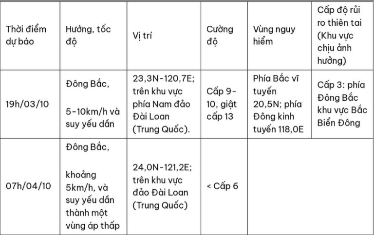 Bão số 5 đã di chuyển ra ngoài Biển Đông và không có khả năng quay trở lại Biển Đông.