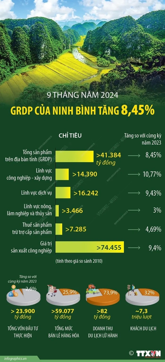 Chin thang nam 2024 GRDP cua Ninh Binh tang min - Chín tháng năm 2024, GRDP của Ninh Bình tăng 8,45%