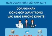 Doanh nhân đóng góp quan trọng vào tăng trưởng kinh tế