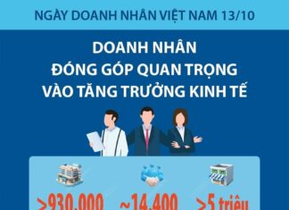 Doanh nhân đóng góp quan trọng vào tăng trưởng kinh tế Doanh nhân đóng góp quan trọng vào tăng trưởng kinh tế