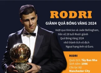 Tiền vệ Rodri xuất sắc giành Quả bóng Vàng nam 2024