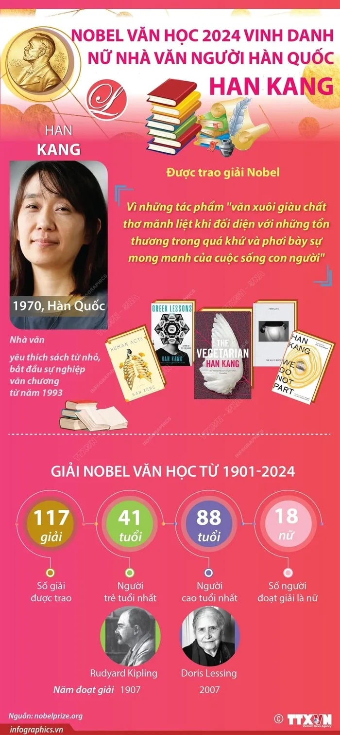 Nu nha van nguoi Han Quoc gianh Giai Nobel Van hoc 2024 min - Nữ nhà văn người Hàn Quốc giành Giải Nobel Văn học 2024