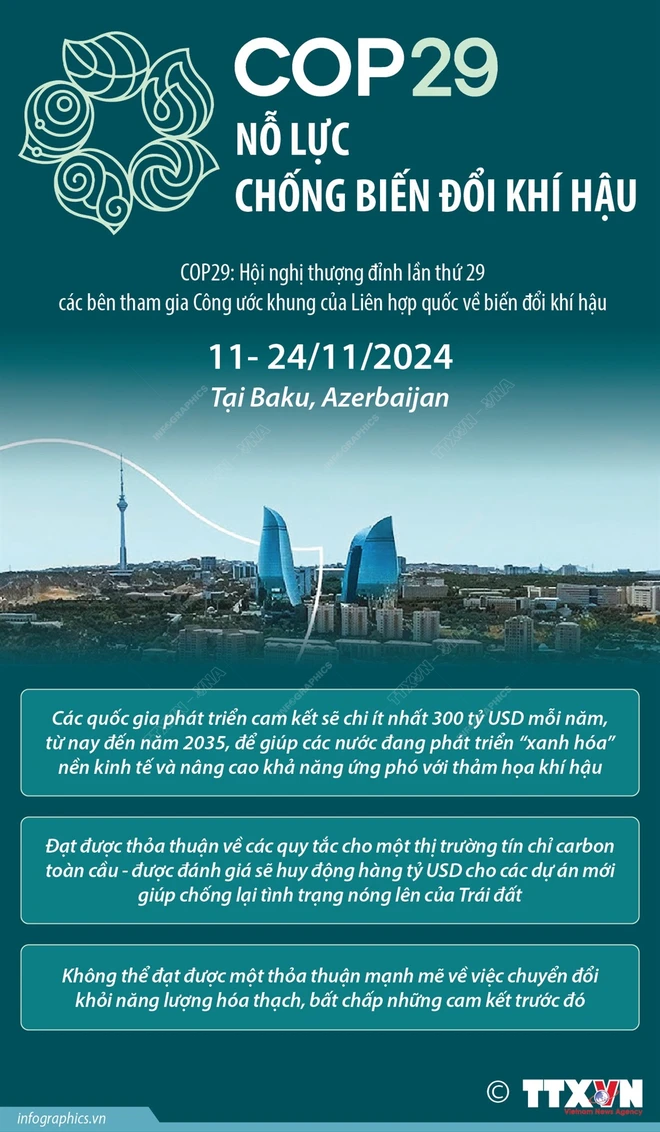 COP29 nỗ lực chống biến đổi khí hậu