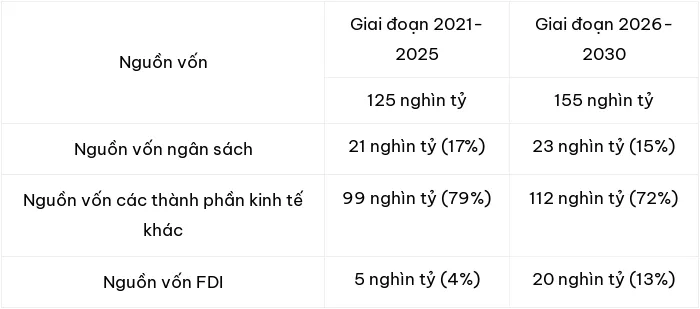 Nhu cầu vốn đầu tư 270.000-280.000 tỷ đồng