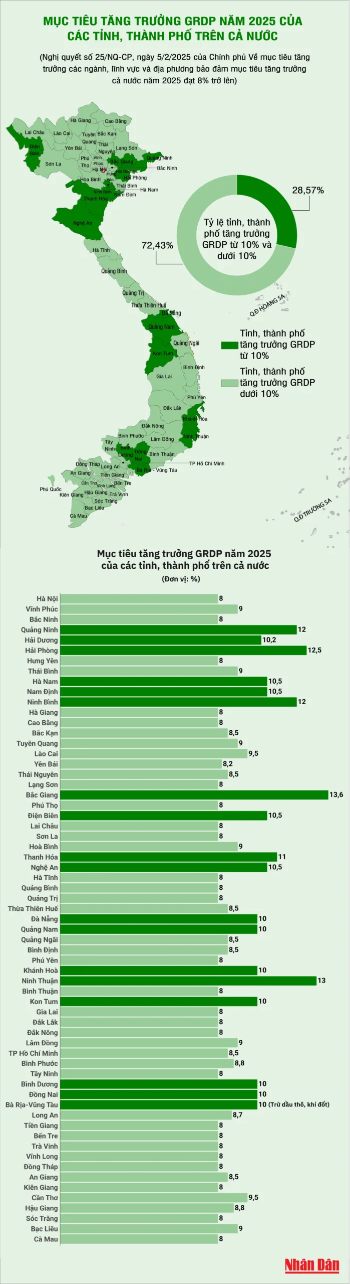 Mục tiêu tăng trưởng GRDP năm 2025 của các tỉnh, thành phố trên cả nước