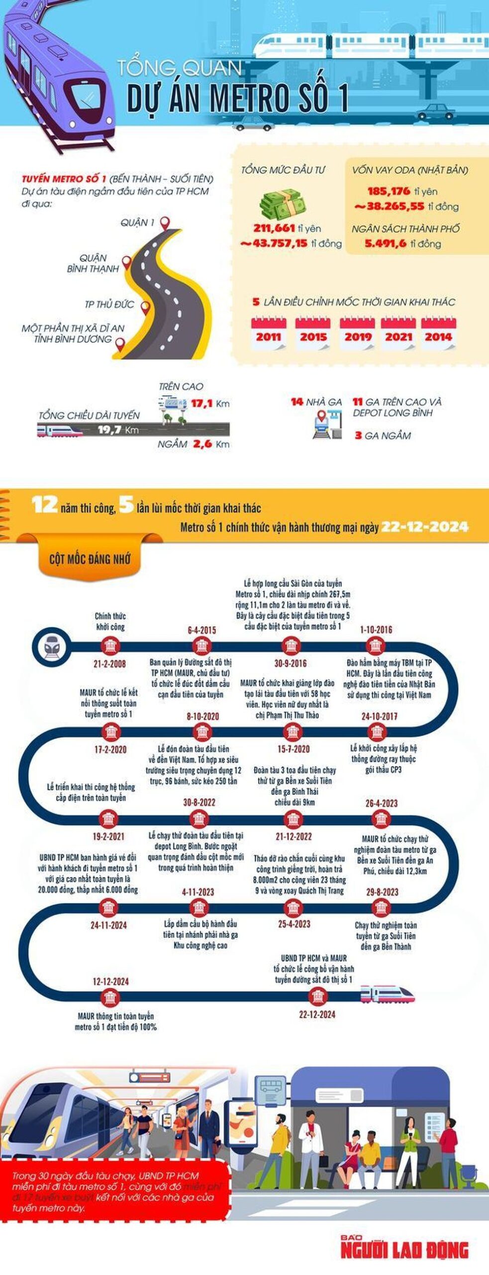 Tổng quan về metro số 1 