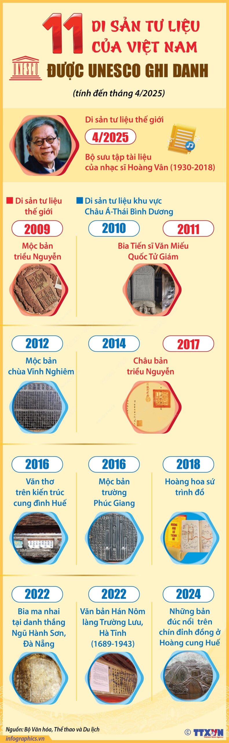 11 di sản tư liệu của Việt Nam được UNESCO ghi danh (tính đến tháng 4/2025)