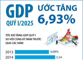 GDP quý 1ước tăng 6,93%, cao nhất so với các quý 1 giai đoạn 2020-2025