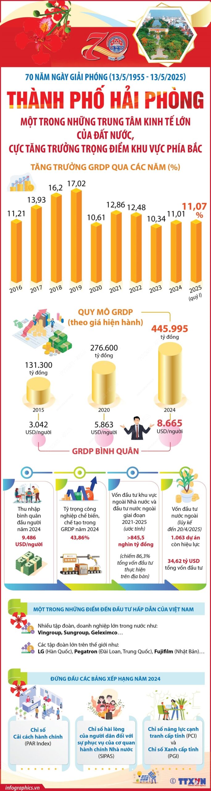 Thành phố Hải Phòng: Cực tăng trưởng trọng điểm khu vực phía Bắc