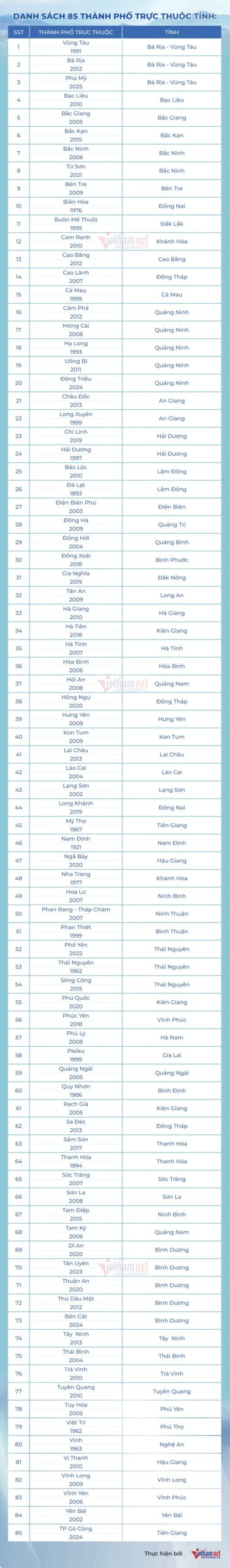 Cùng với TP Thủy Nguyên và TP Thủ Đức (2 thành phố thuộc thành phố trực thuộc trung ương), 85 thành phố trực thuộc tỉnh dưới đây sẽ dừng hoạt động từ ngày 1/7
