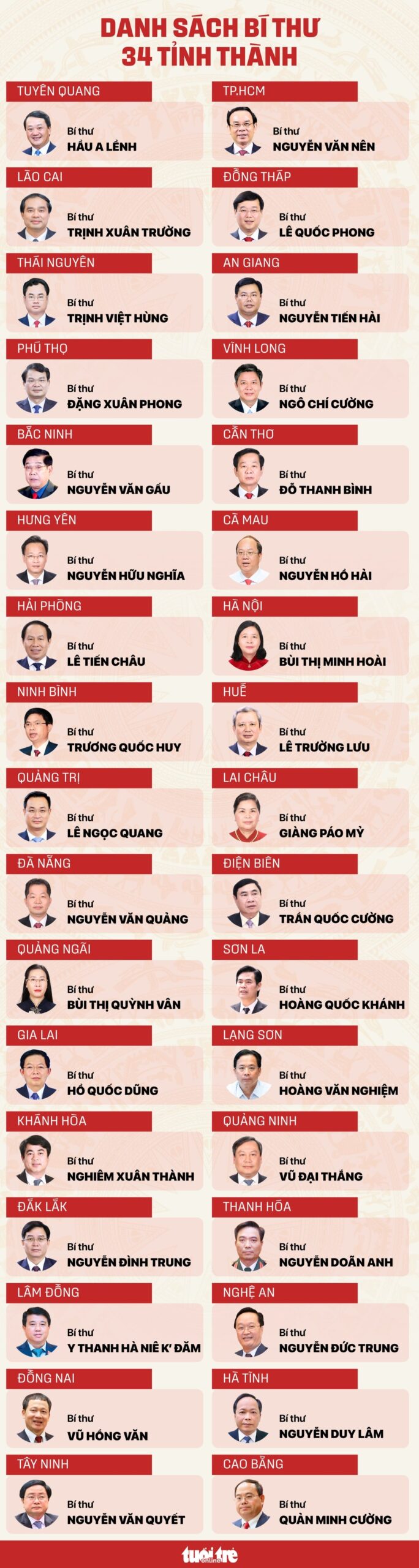  Danh sách Bí thư Tỉnh ủy, Thành ủy 34 tỉnh, thành phố sau sáp nhập