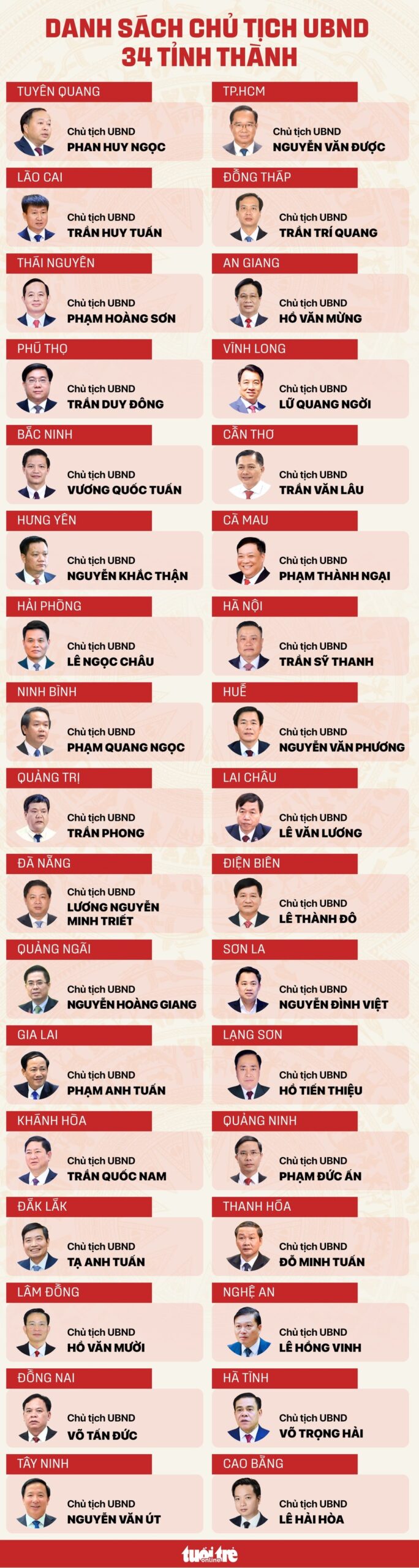 Danh sách chủ tịch 34 tỉnh, thành -vansudia-min