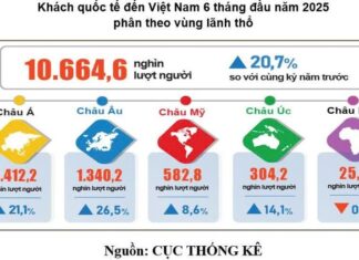 Nửa đầu năm 2025, Việt Nam đón 10,7 triệu lượt khách quốc tế